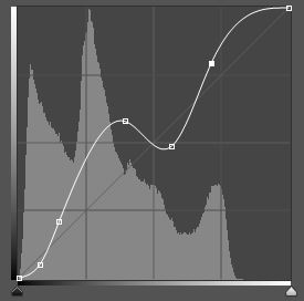 Complicated Curves Histogram