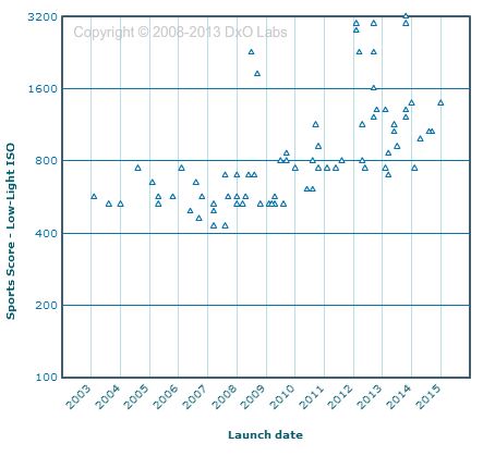 DxO Mark graph showing low light performance scores and launch dates for Entry-Level and Semi-Pro DSLRs.