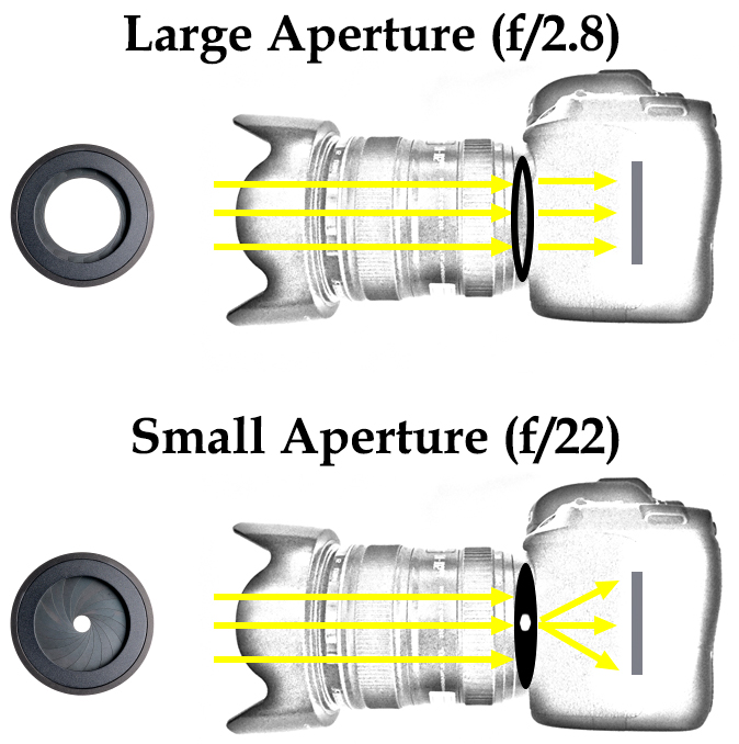 Diffraction graphic showing light entering camera with large aperture and small aperture