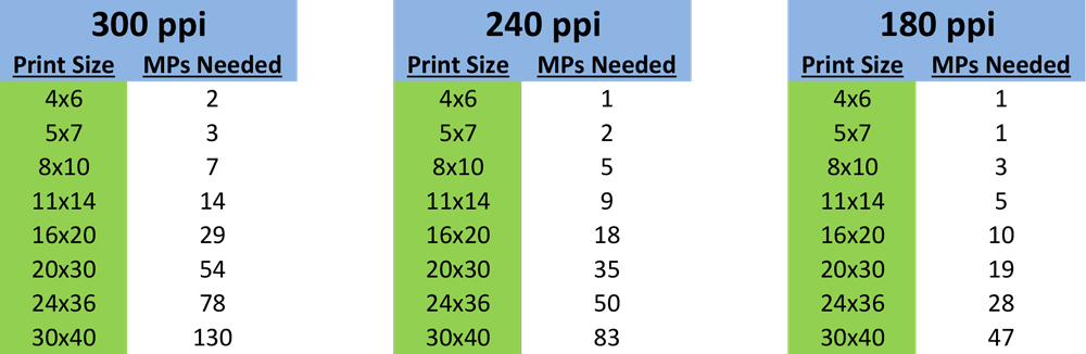 Maximum print sizes based on number of megapixels in your digital camera