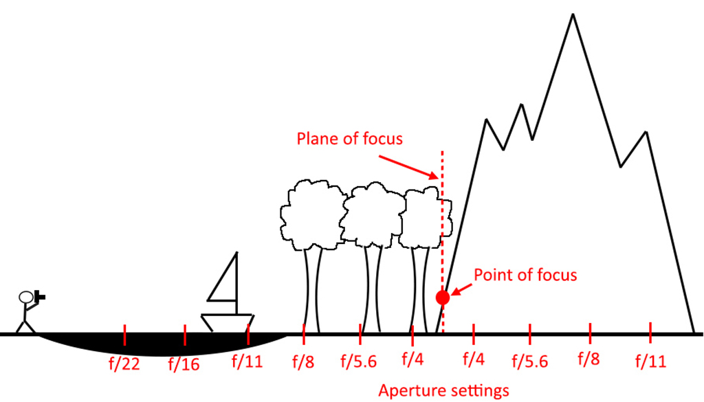 This stick figure set his focus at the near base of the mountain (the point of focus). That creates a line at which everything is in focus (the plane of focus). The aperture values at the bottom show that the smaller the aperture (the larger the f/ number), the more of your picture will be sharp.