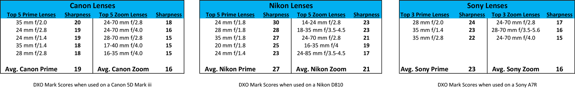 Sharpness of Prime Lenses versus Zoom Lenses