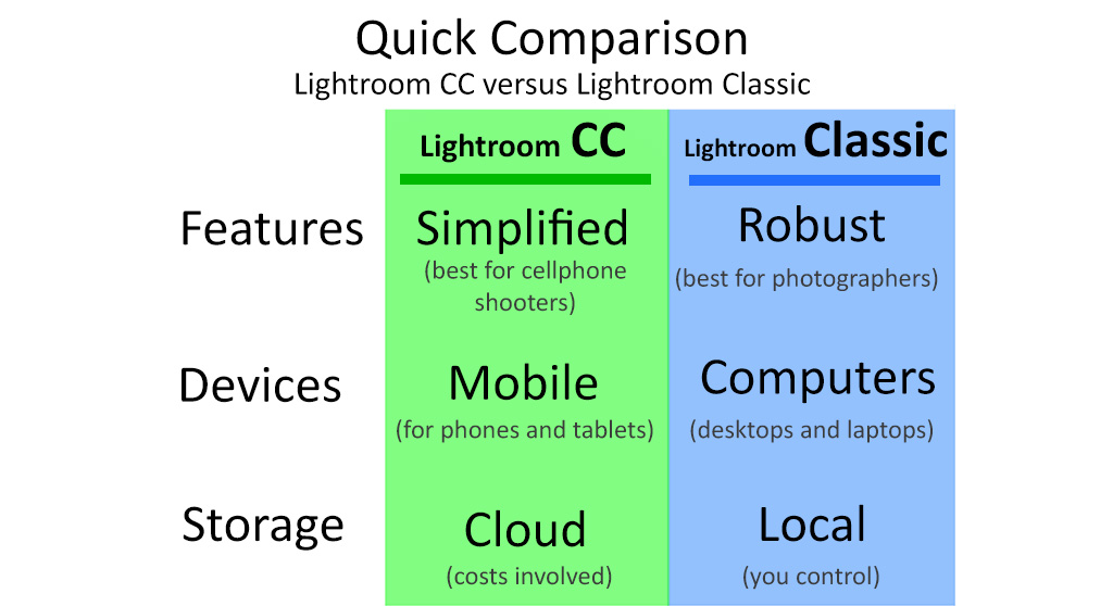 which photo editing software - Lightroom CC versus Classic